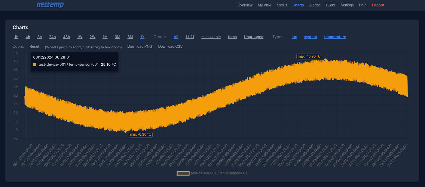 Charts - 1 Year