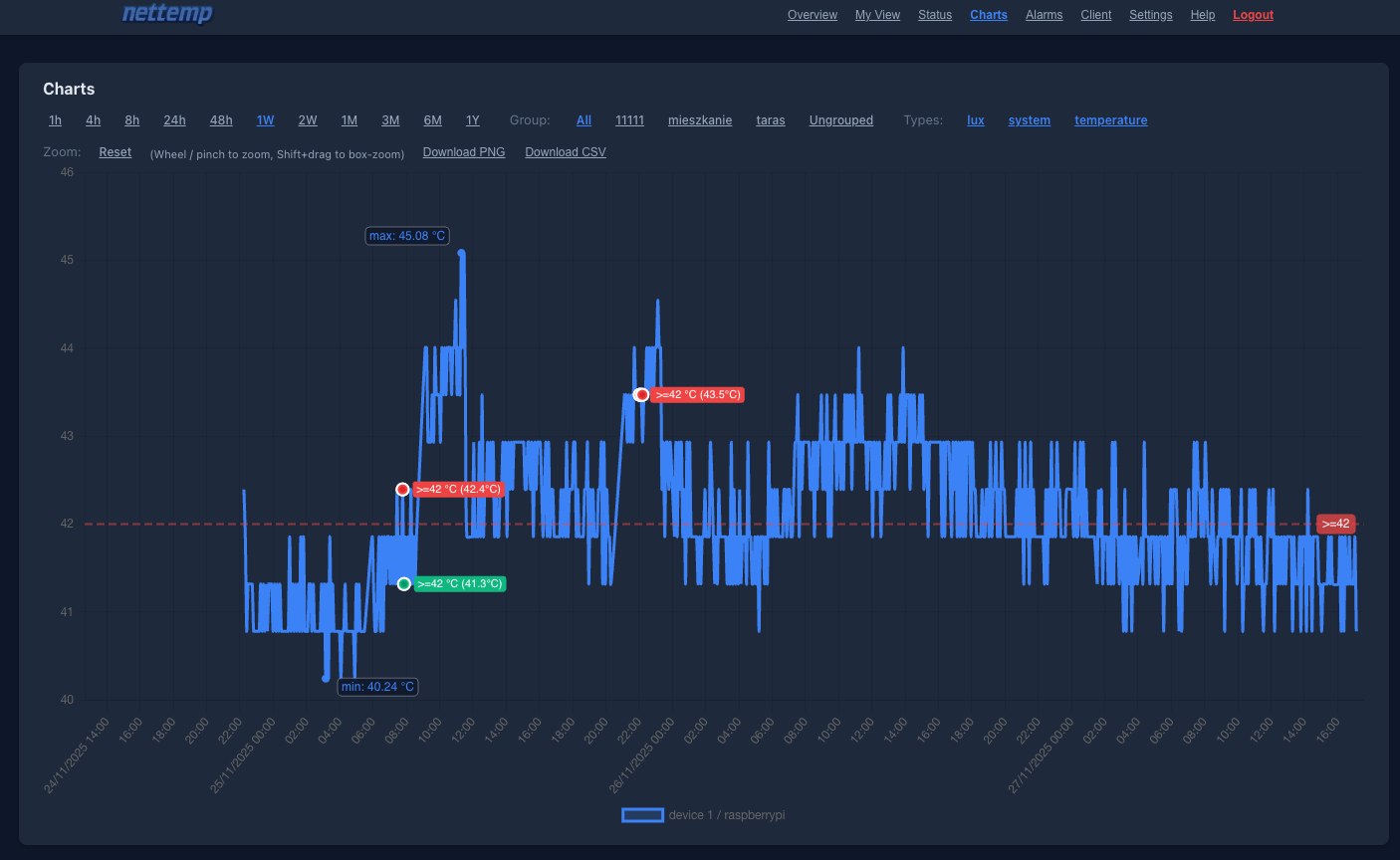 Charts with Alarms