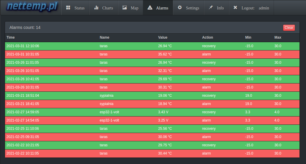 Docker Alarms