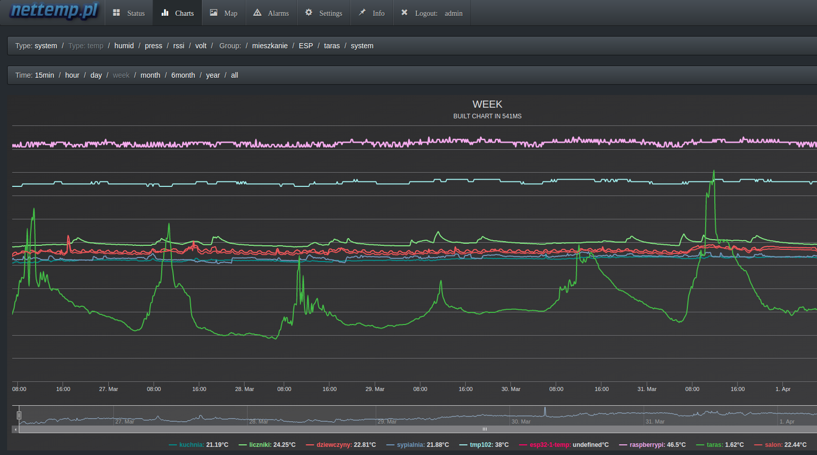 Docker Charts