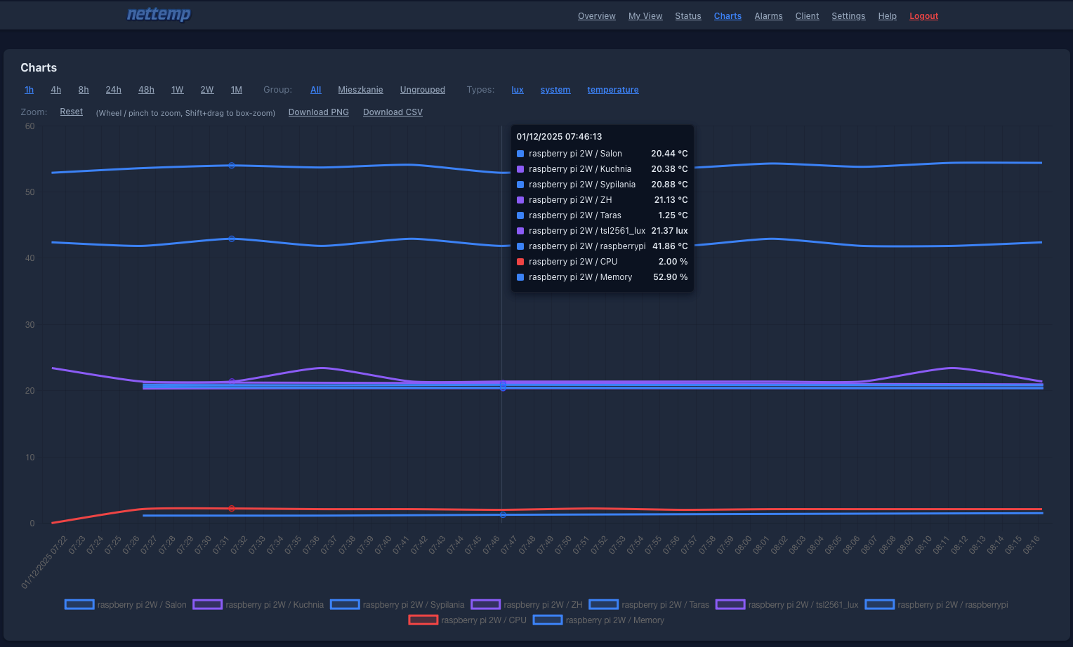 Interactive Charts
